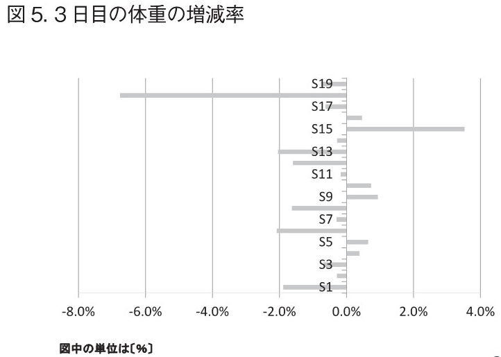 体重の増減率の表