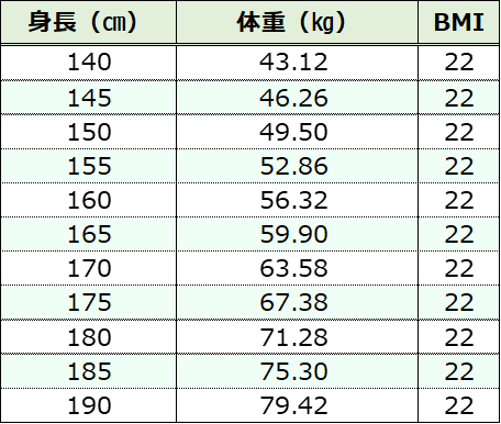 身長別標準体重　5㎝毎