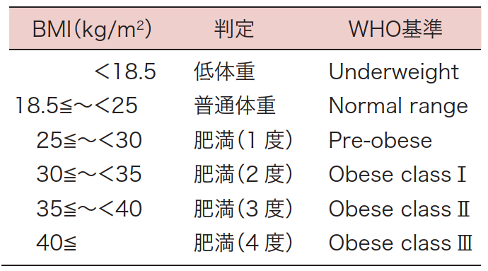 BMI　肥満　基準