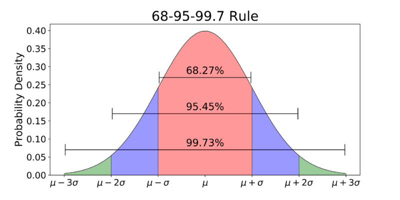 68-95-99.7則