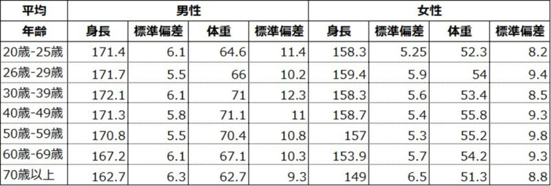 平均　体重　身長　年齢別